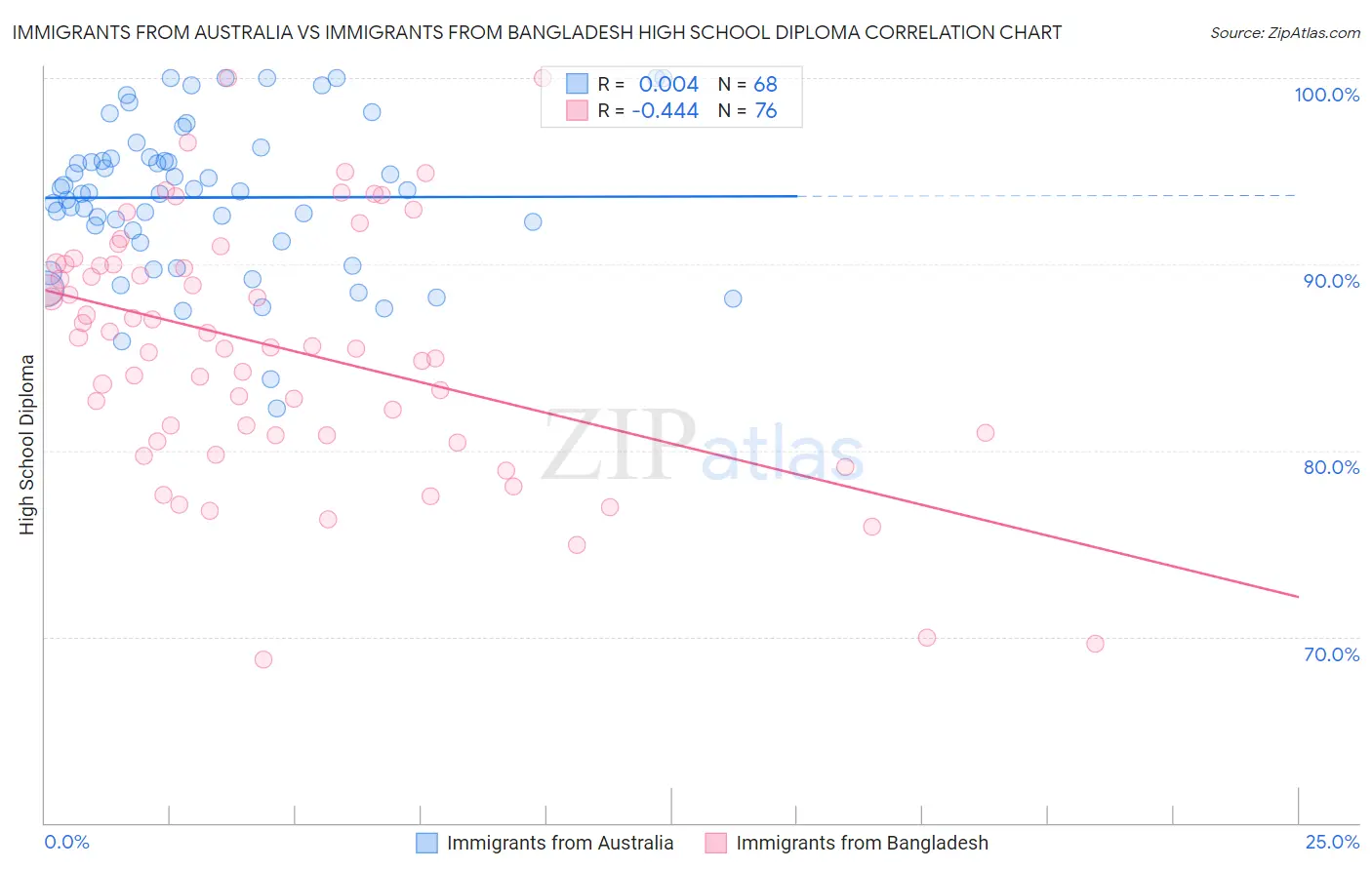 Immigrants from Australia vs Immigrants from Bangladesh High School Diploma