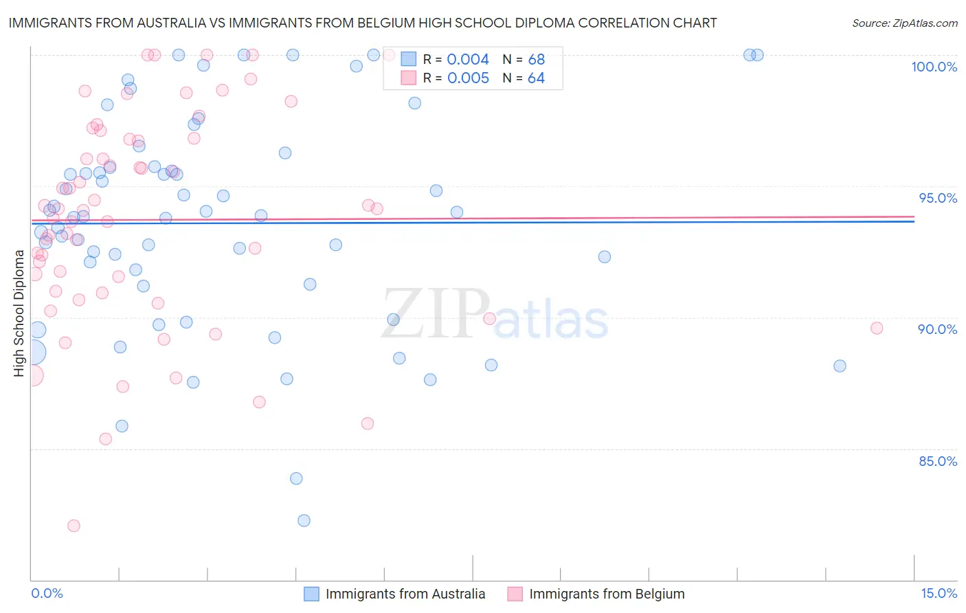 Immigrants from Australia vs Immigrants from Belgium High School Diploma