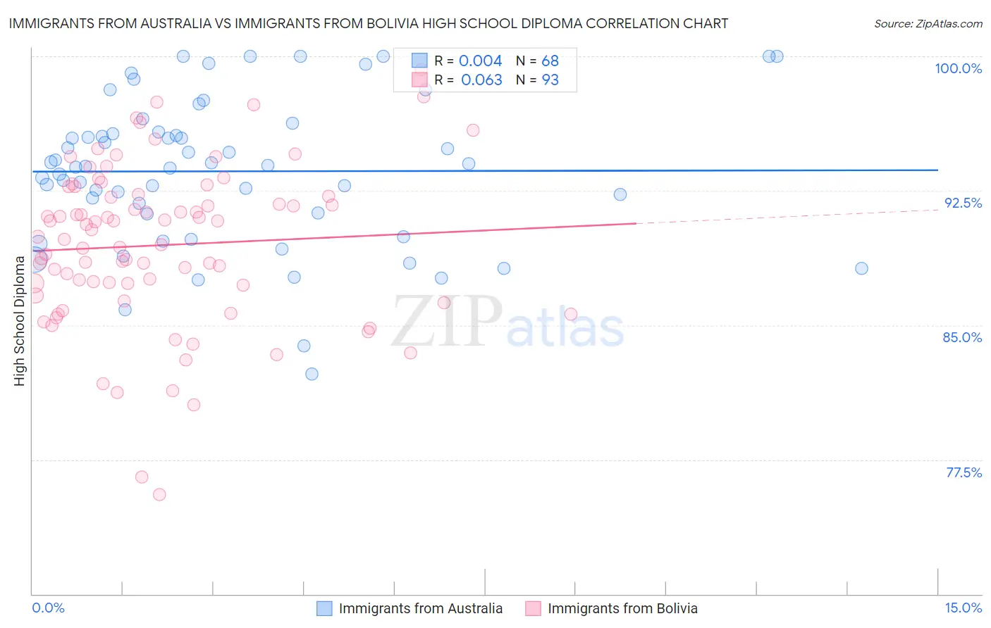 Immigrants from Australia vs Immigrants from Bolivia High School Diploma