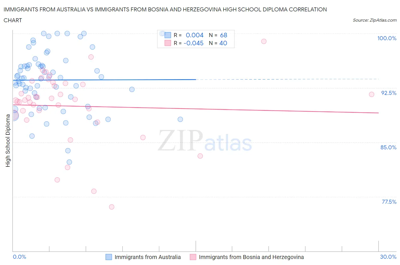 Immigrants from Australia vs Immigrants from Bosnia and Herzegovina High School Diploma