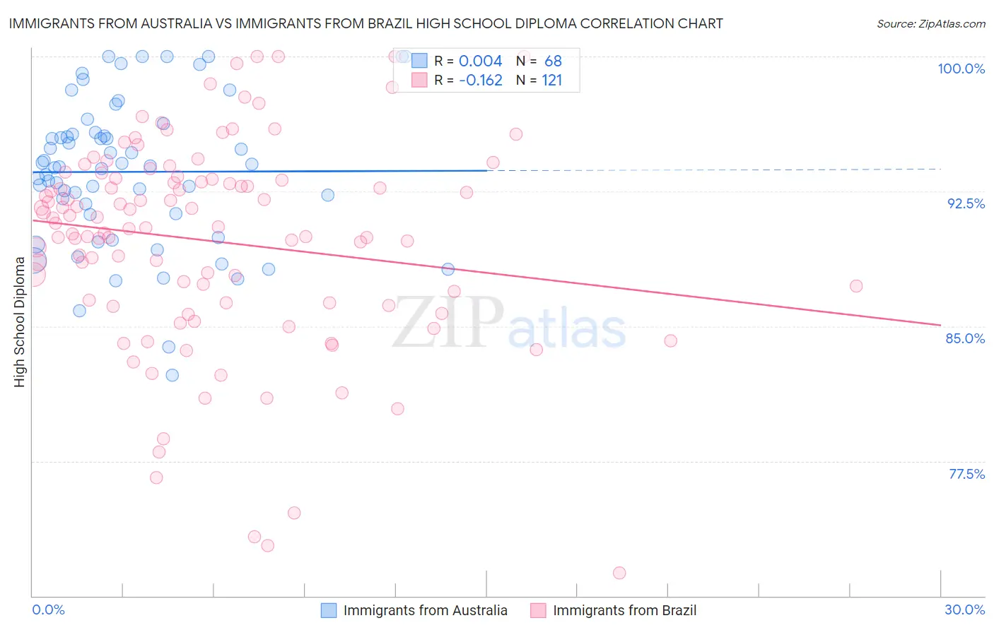 Immigrants from Australia vs Immigrants from Brazil High School Diploma