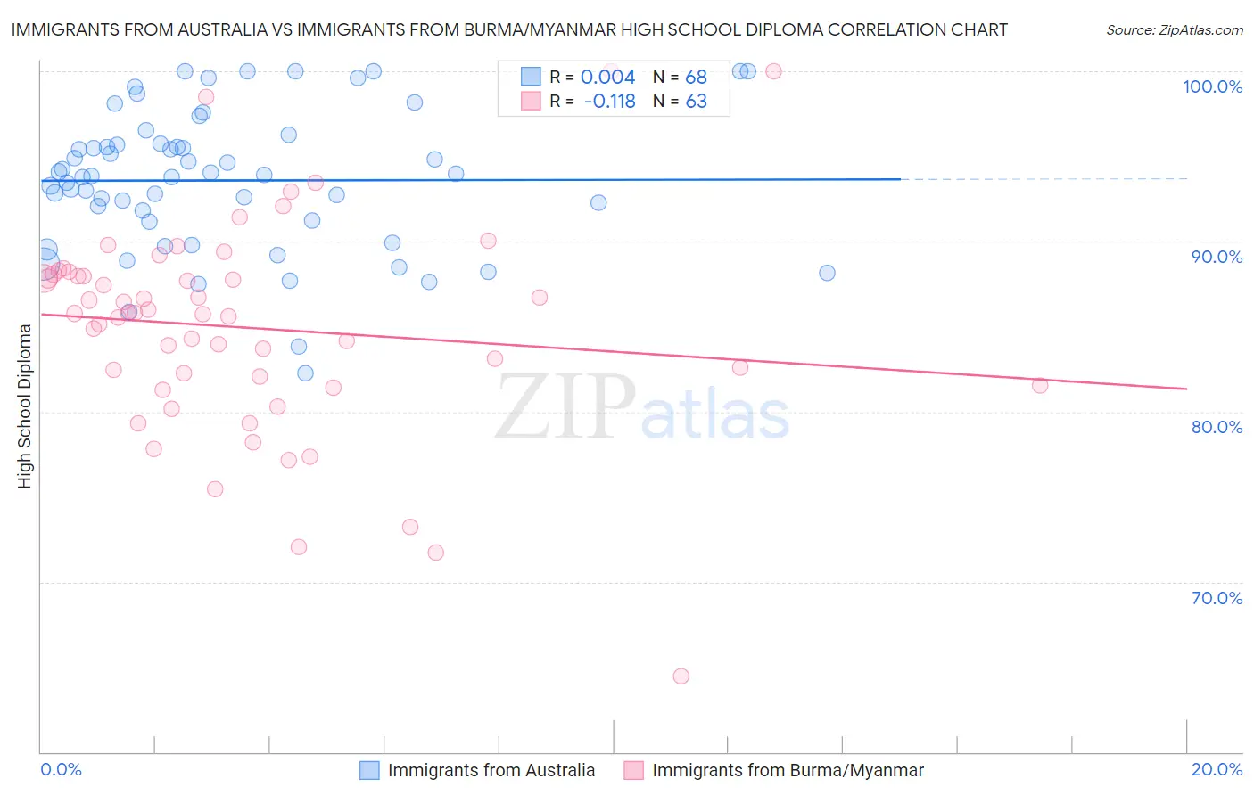 Immigrants from Australia vs Immigrants from Burma/Myanmar High School Diploma