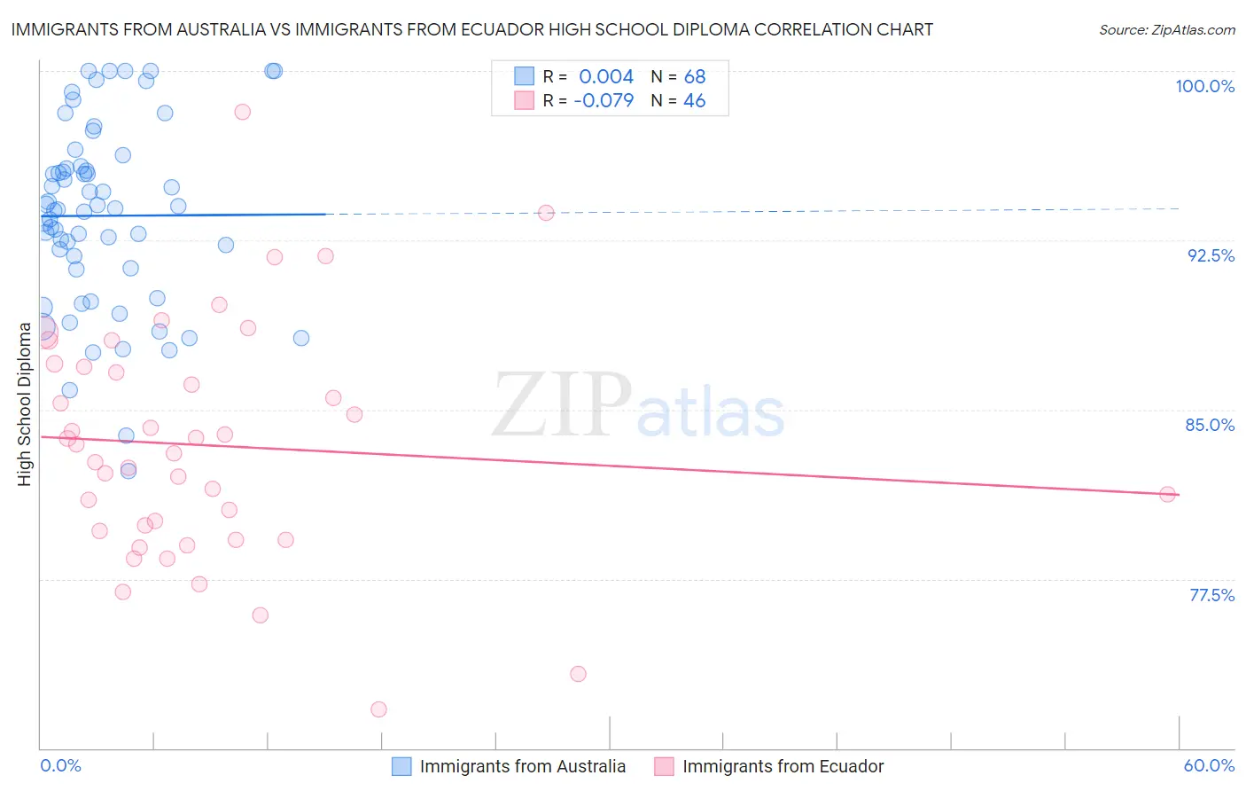 Immigrants from Australia vs Immigrants from Ecuador High School Diploma