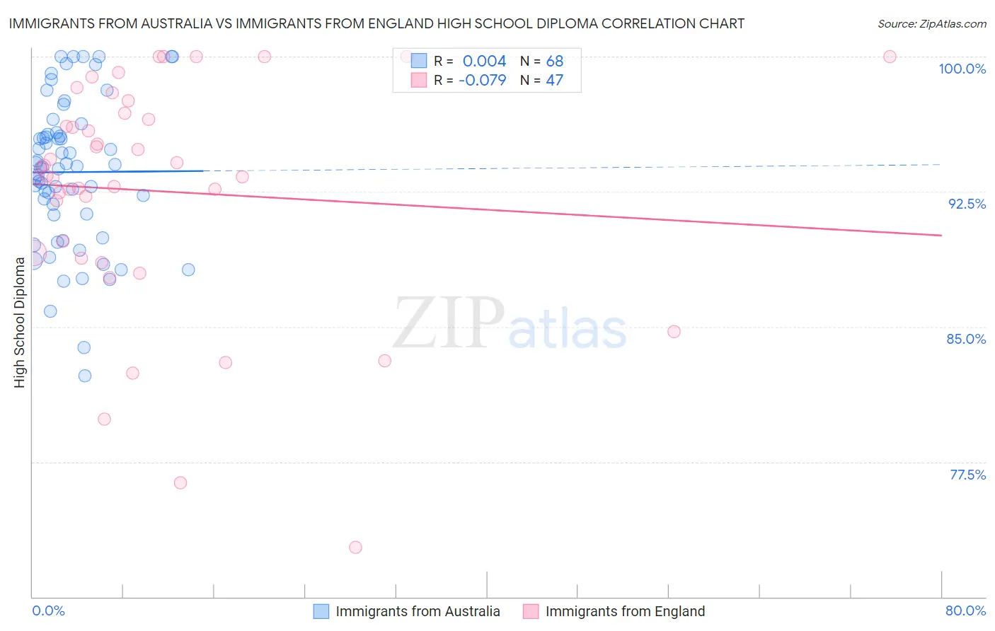 Immigrants from Australia vs Immigrants from England High School Diploma