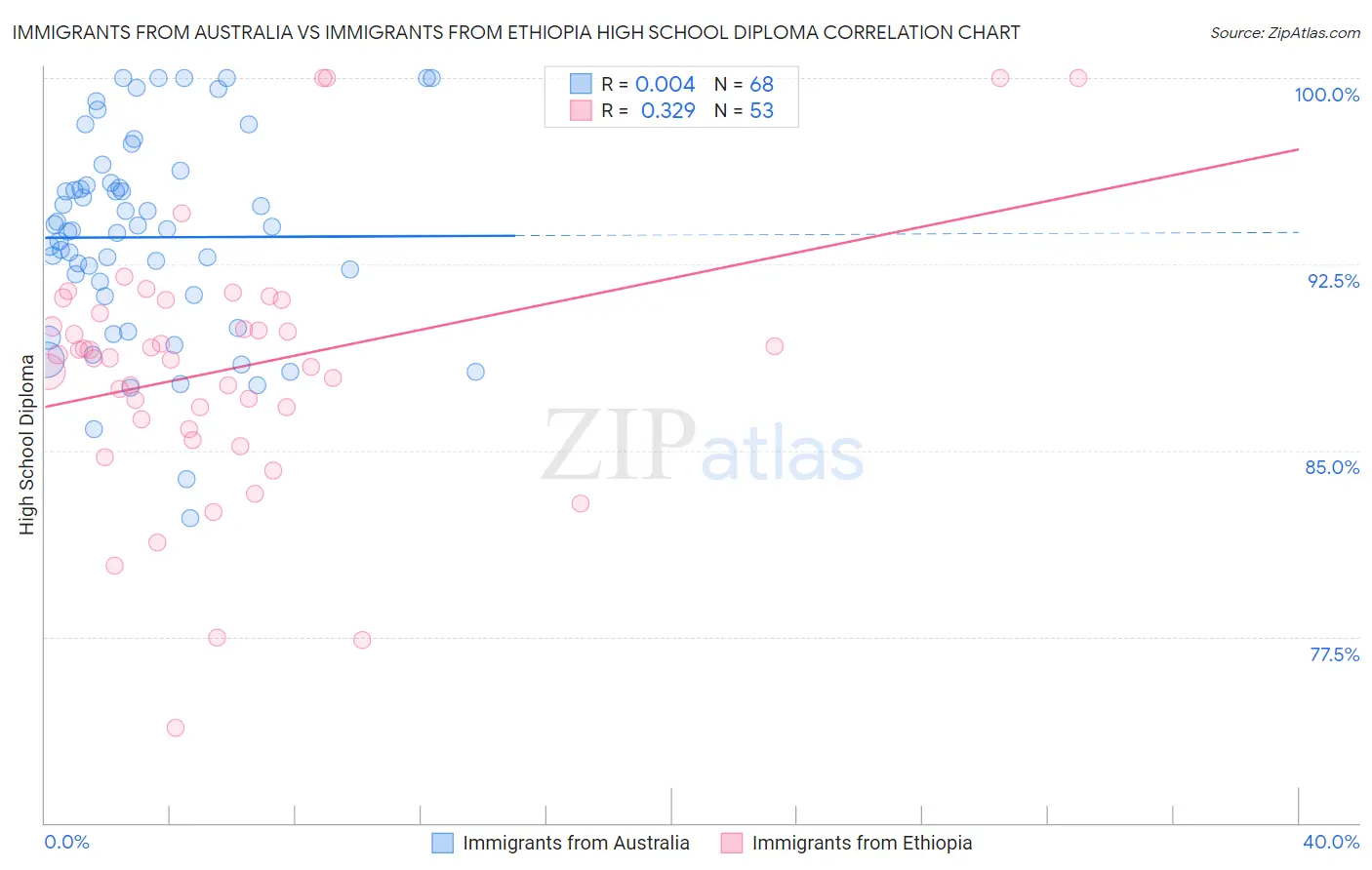 Immigrants from Australia vs Immigrants from Ethiopia High School Diploma