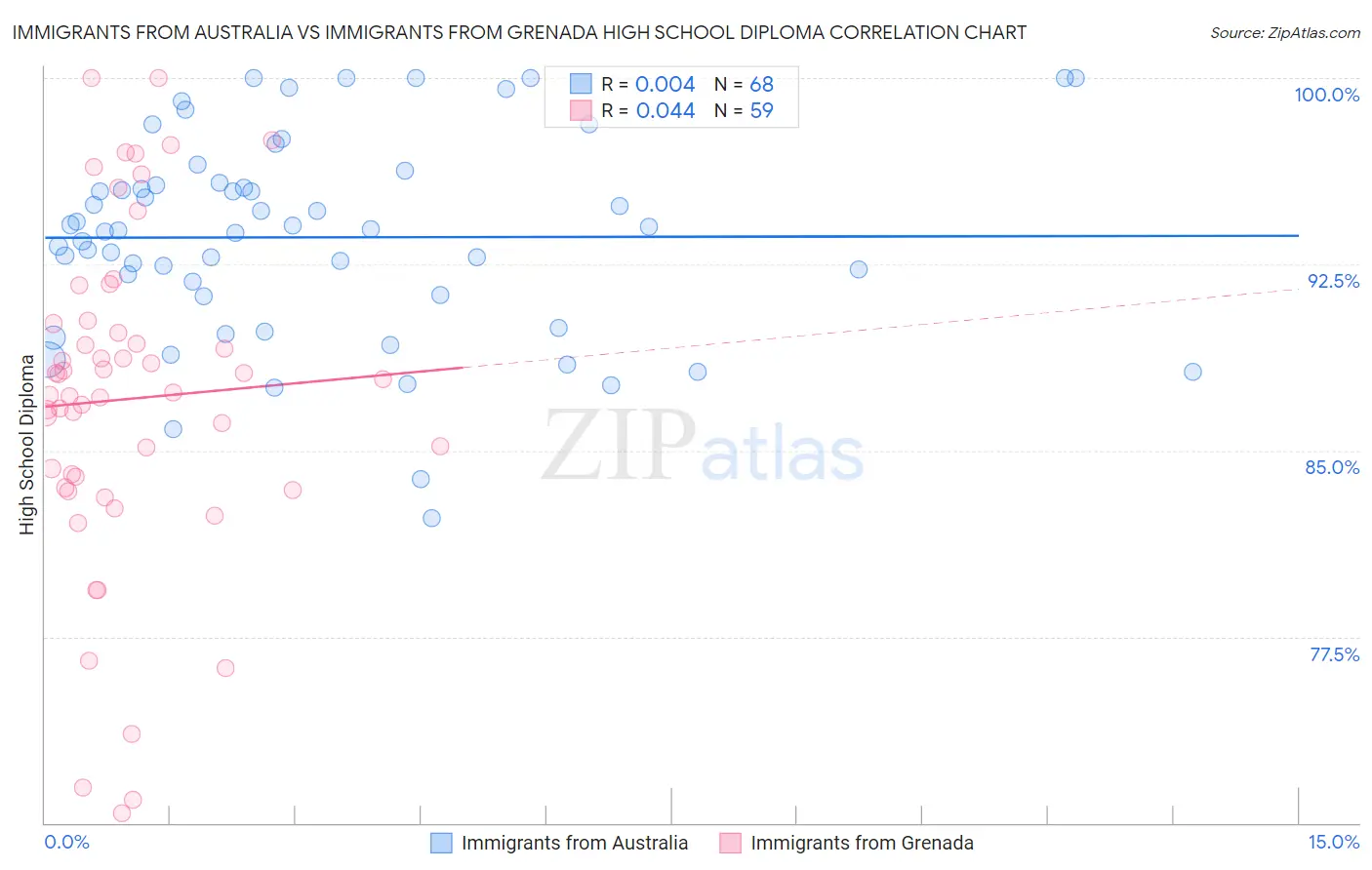 Immigrants from Australia vs Immigrants from Grenada High School Diploma