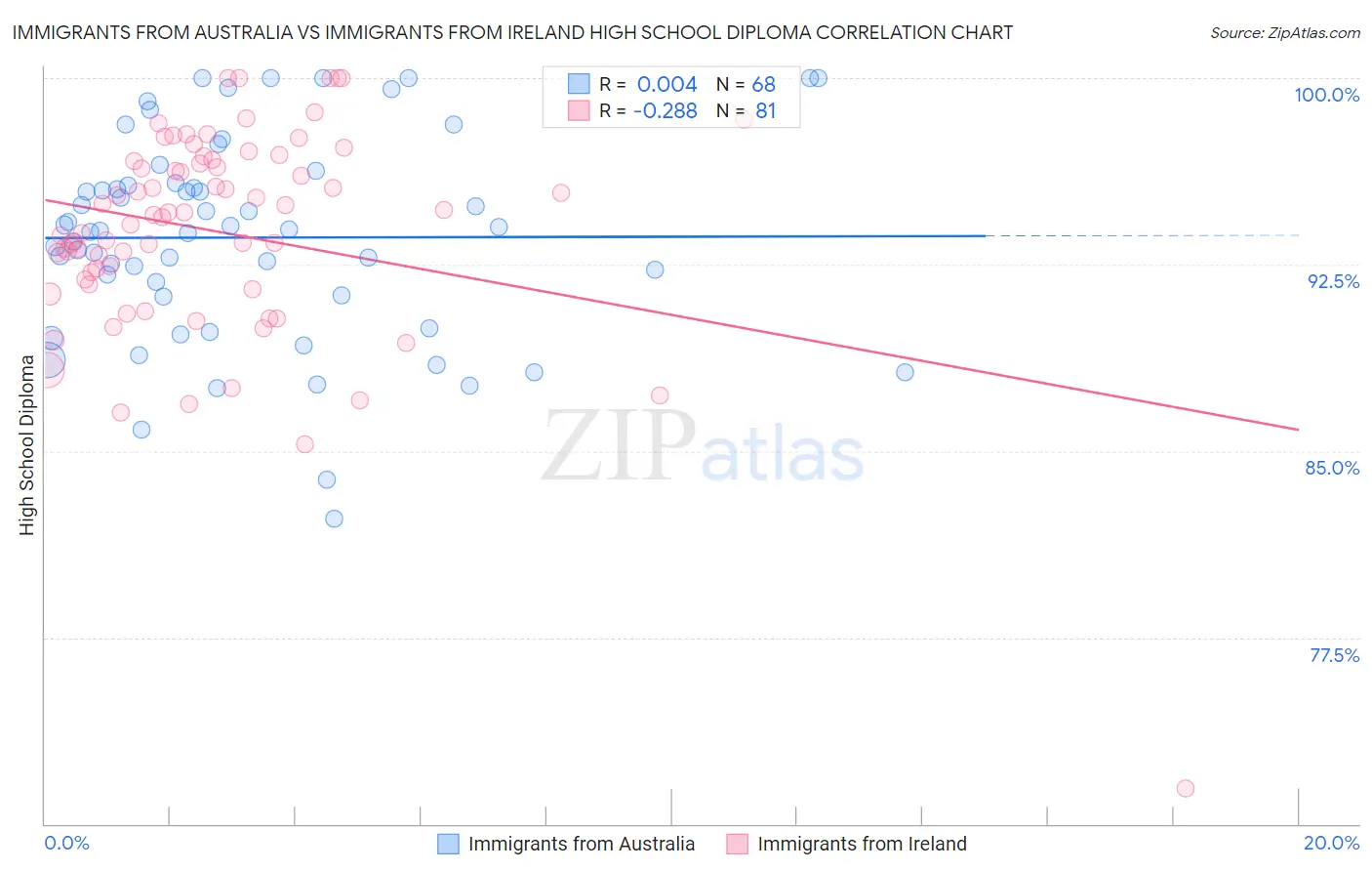 Immigrants from Australia vs Immigrants from Ireland High School Diploma