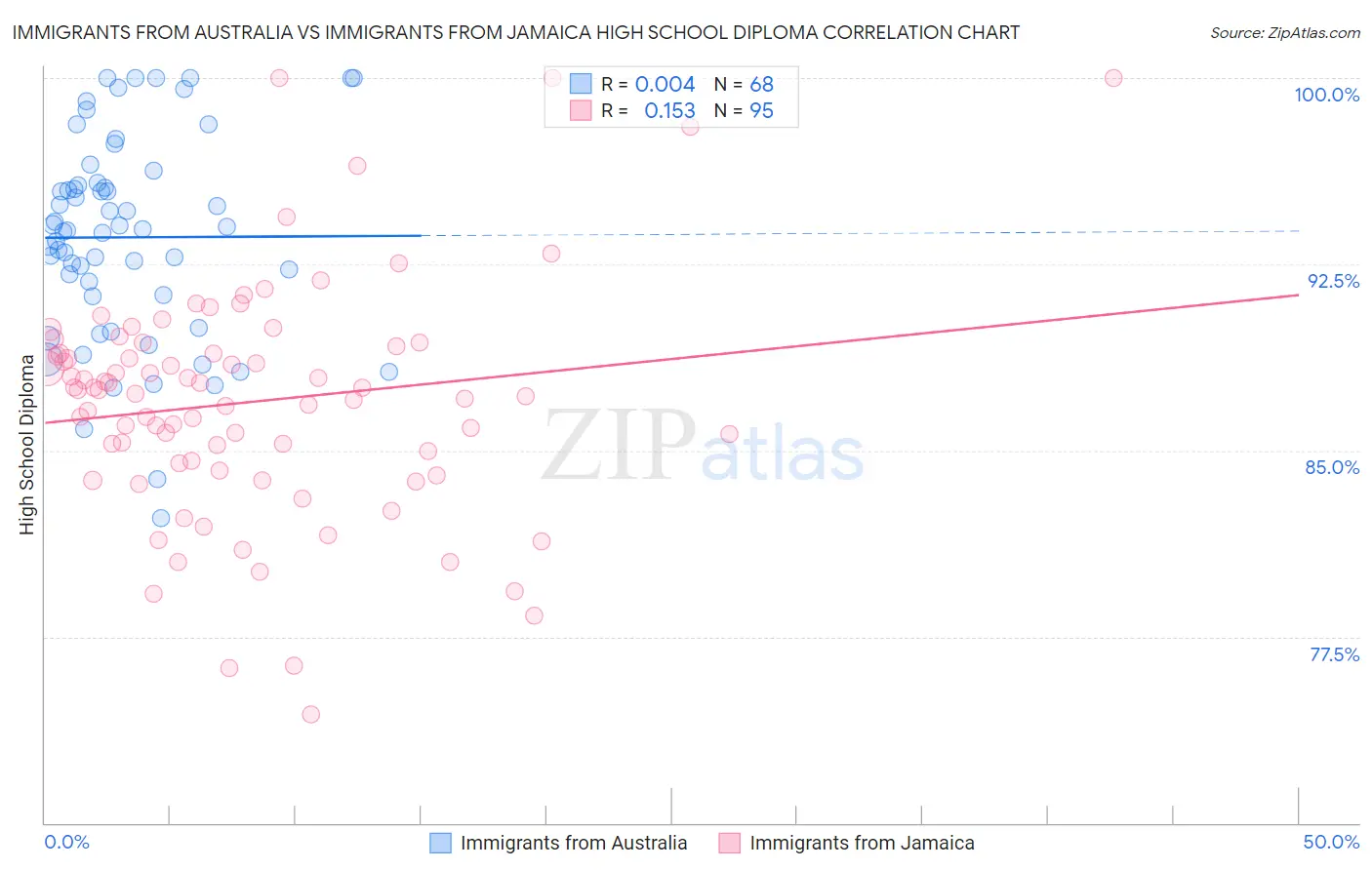 Immigrants from Australia vs Immigrants from Jamaica High School Diploma