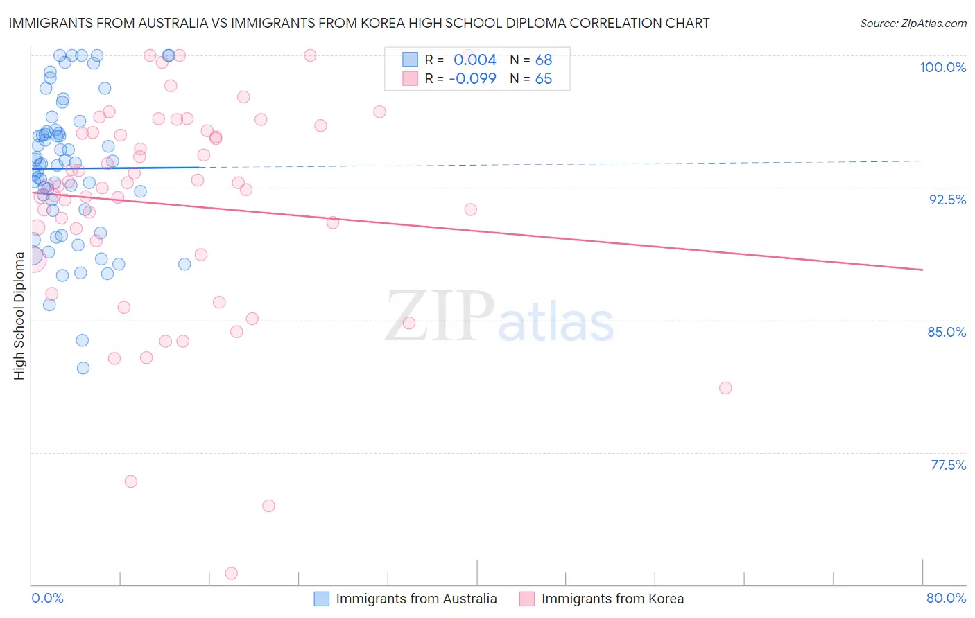 Immigrants from Australia vs Immigrants from Korea High School Diploma