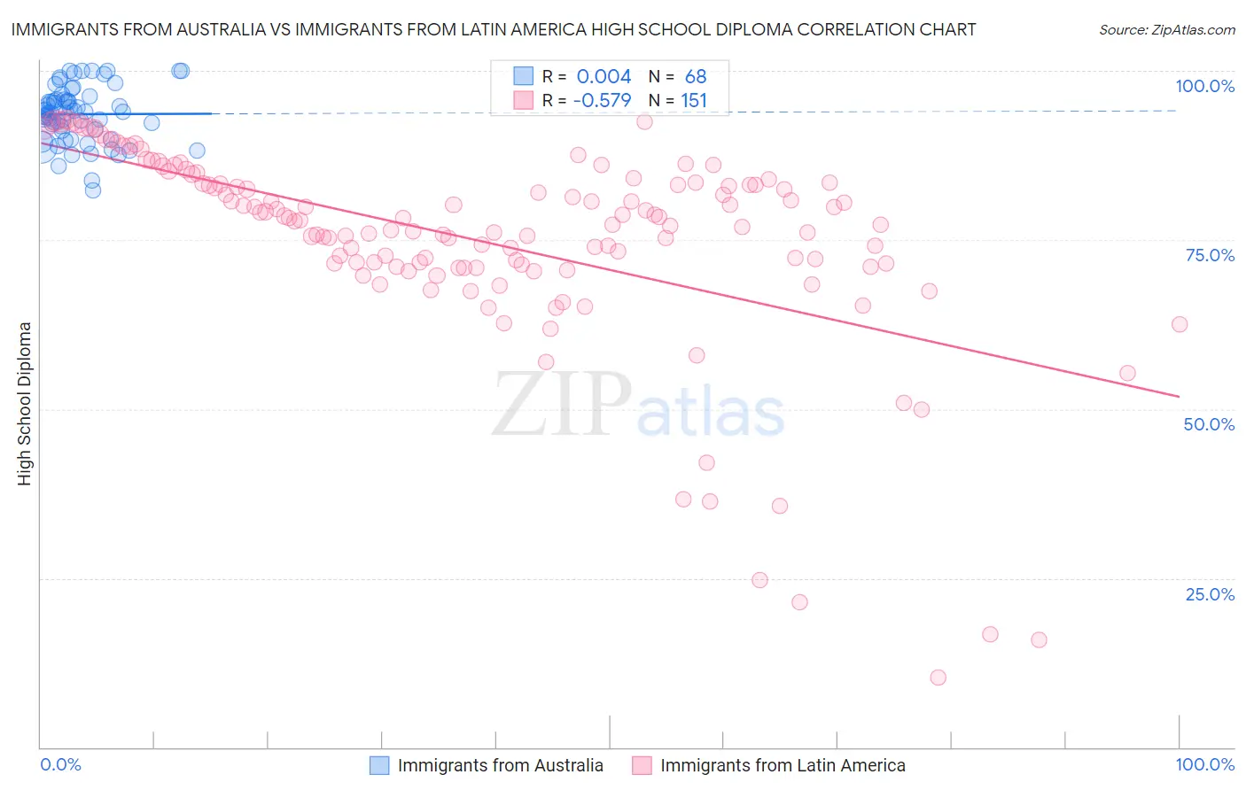 Immigrants from Australia vs Immigrants from Latin America High School Diploma