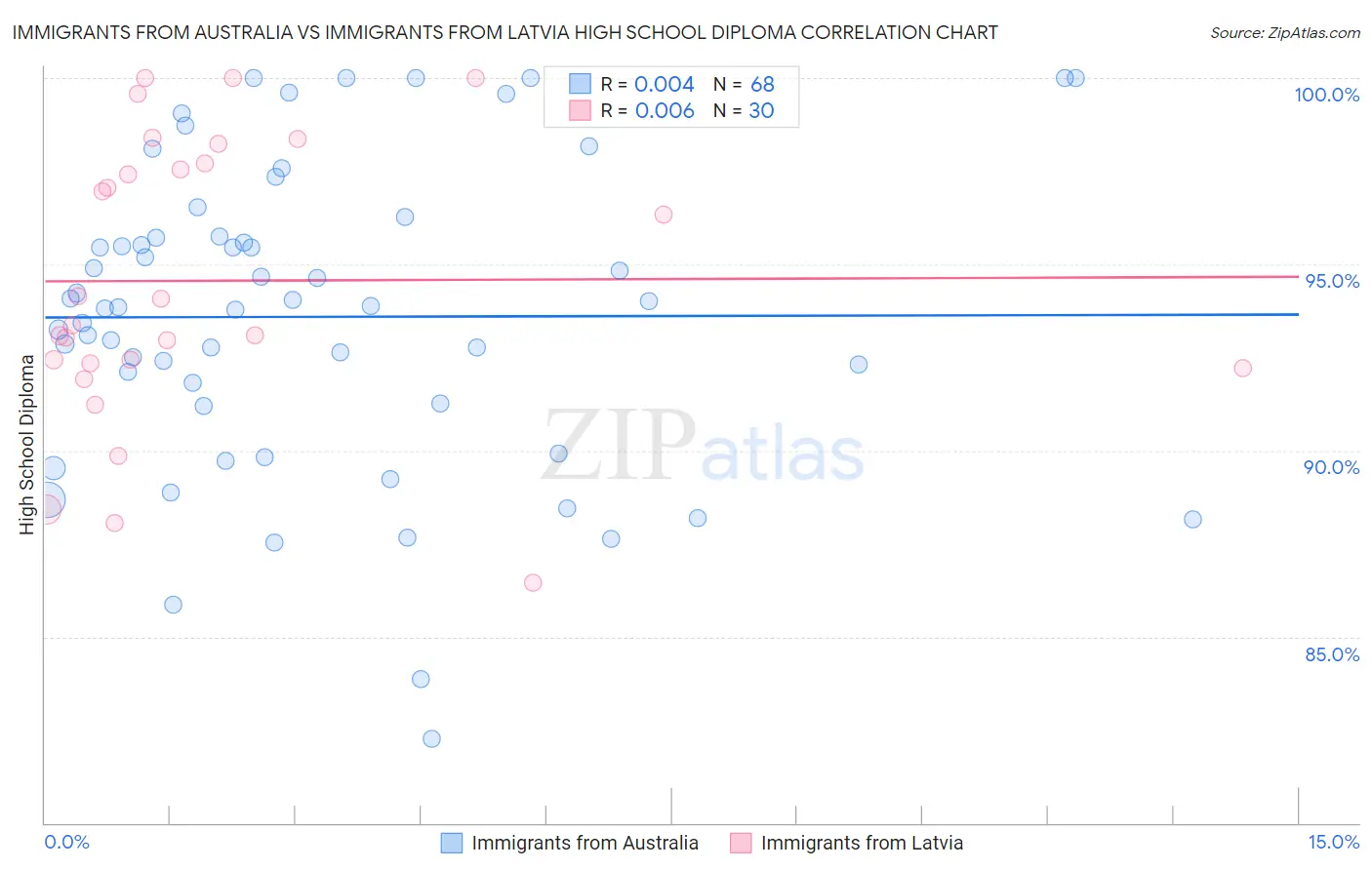 Immigrants from Australia vs Immigrants from Latvia High School Diploma