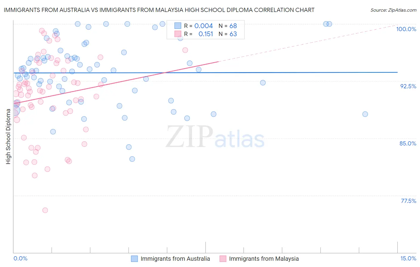 Immigrants from Australia vs Immigrants from Malaysia High School Diploma