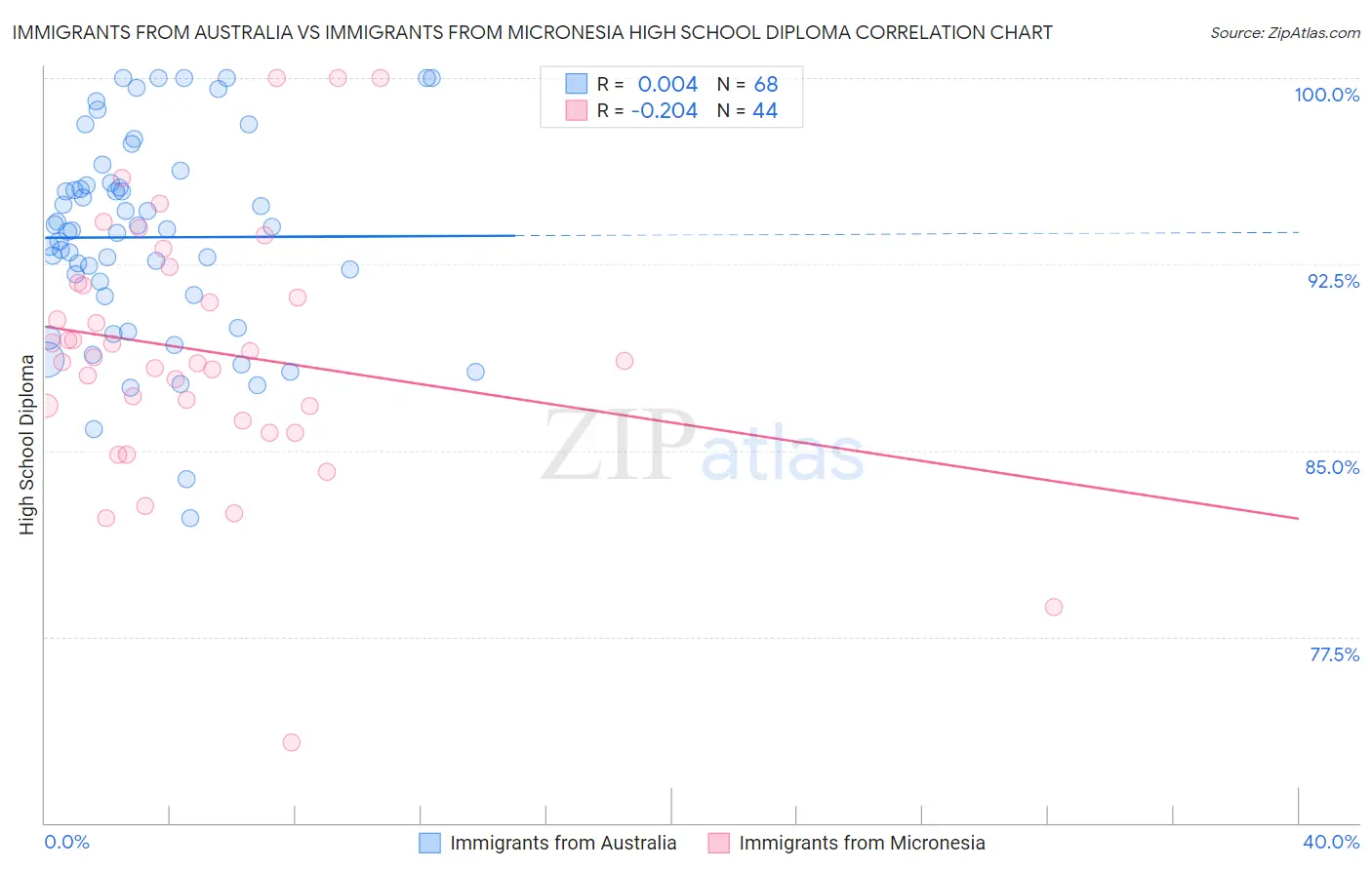 Immigrants from Australia vs Immigrants from Micronesia High School Diploma