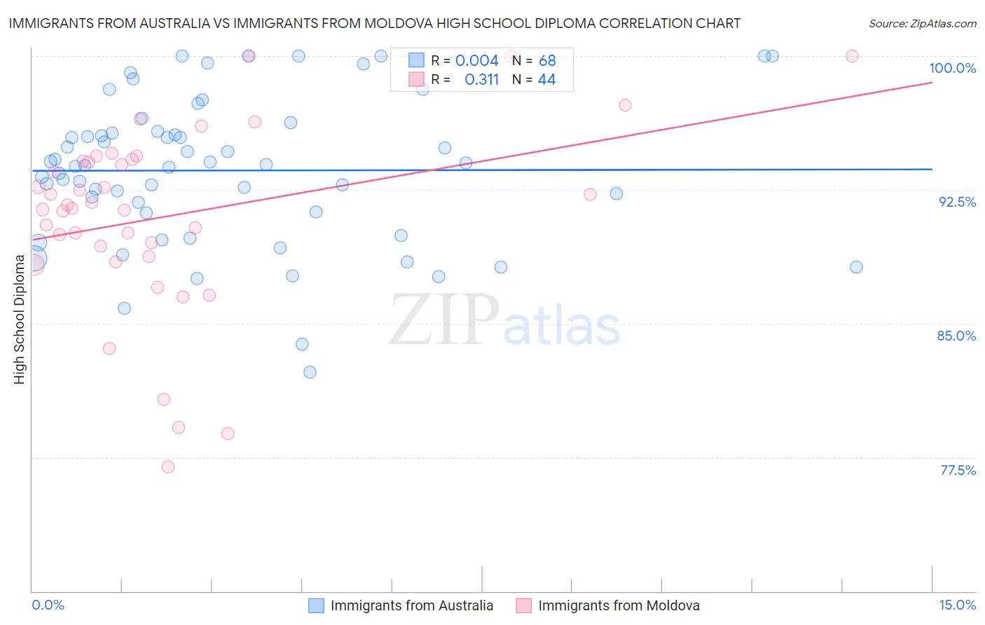 Immigrants from Australia vs Immigrants from Moldova High School Diploma