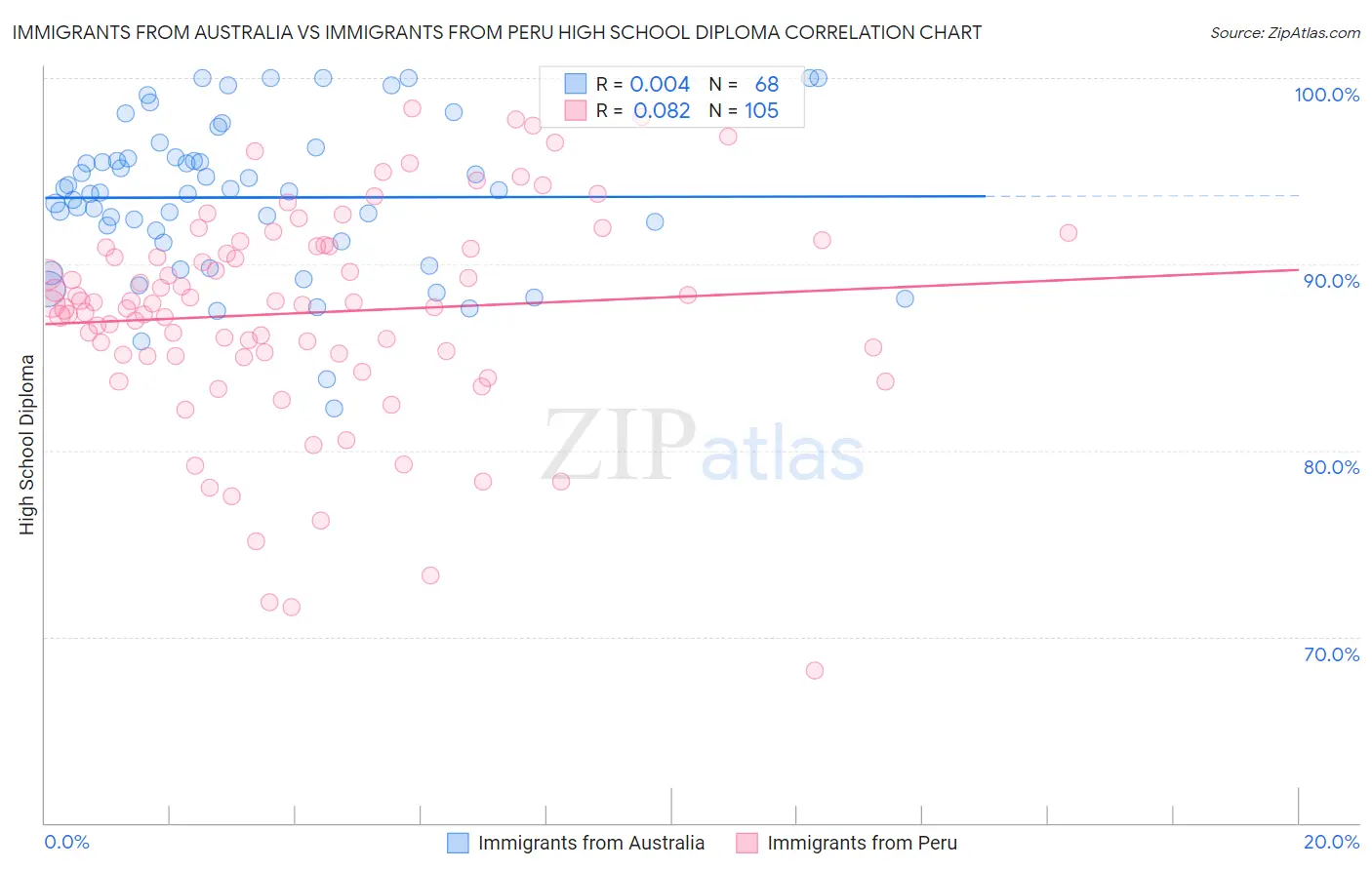 Immigrants from Australia vs Immigrants from Peru High School Diploma