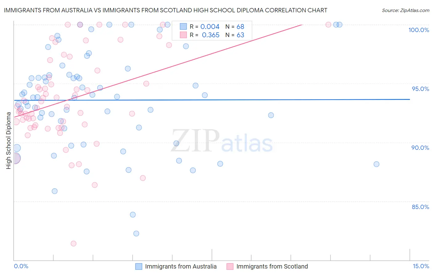 Immigrants from Australia vs Immigrants from Scotland High School Diploma