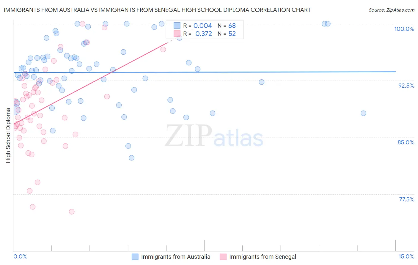 Immigrants from Australia vs Immigrants from Senegal High School Diploma