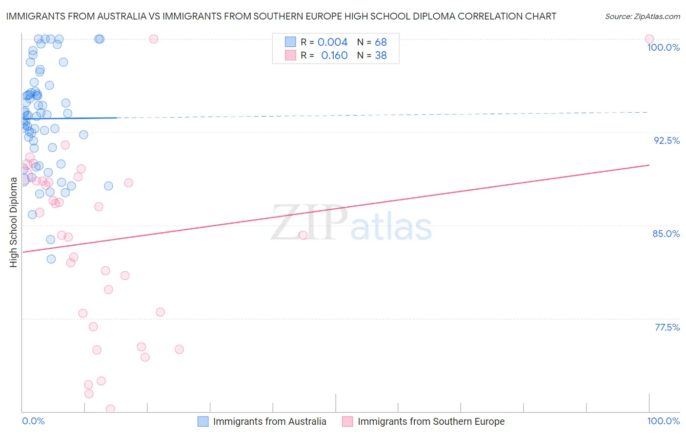 Immigrants from Australia vs Immigrants from Southern Europe High School Diploma