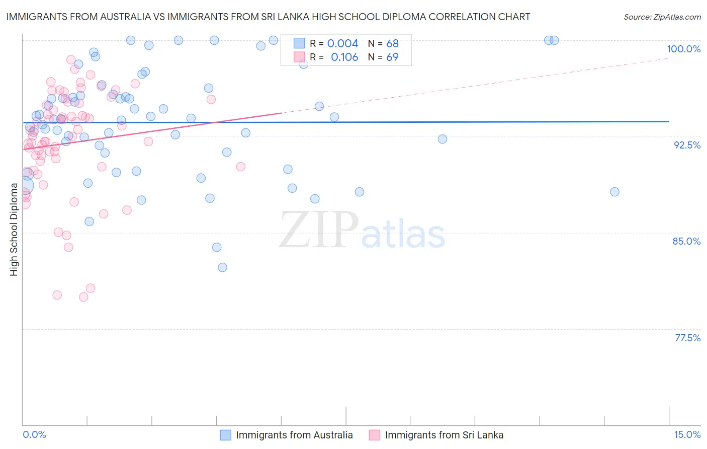 Immigrants from Australia vs Immigrants from Sri Lanka High School Diploma