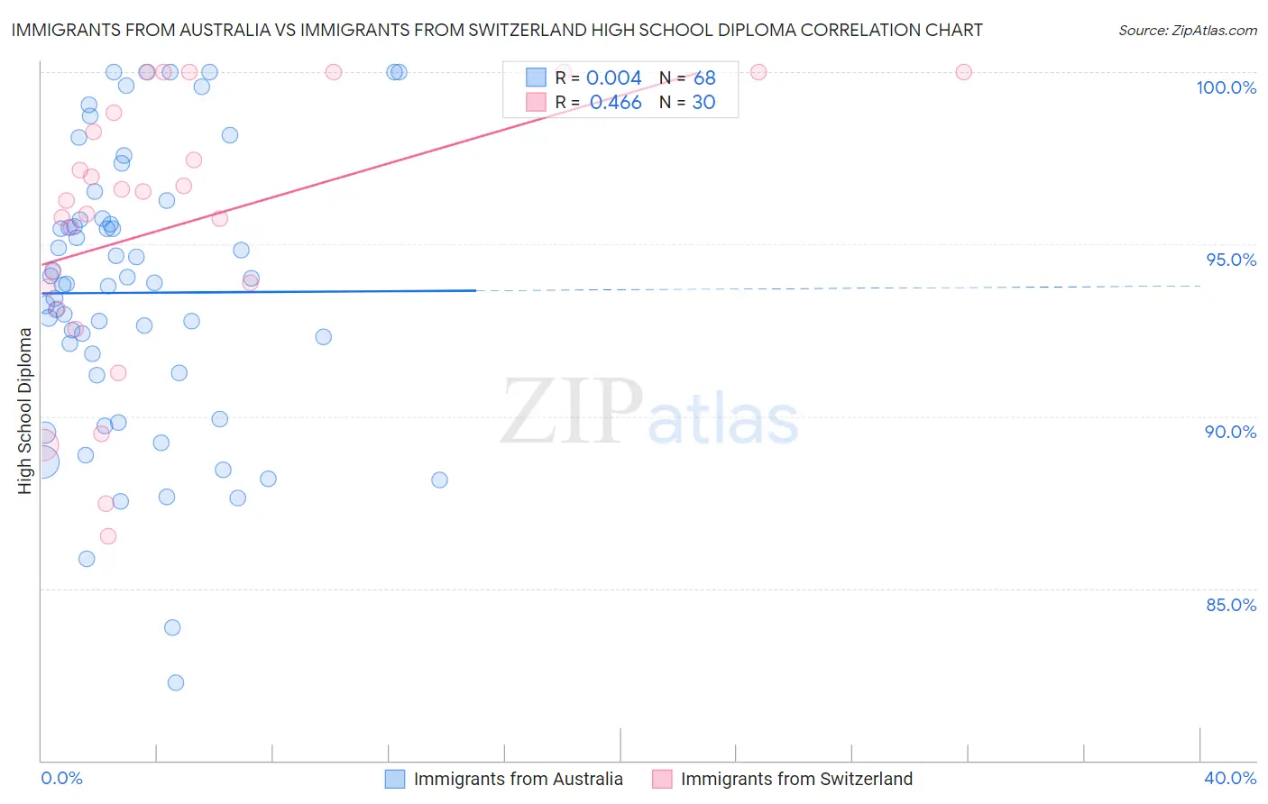 Immigrants from Australia vs Immigrants from Switzerland High School Diploma