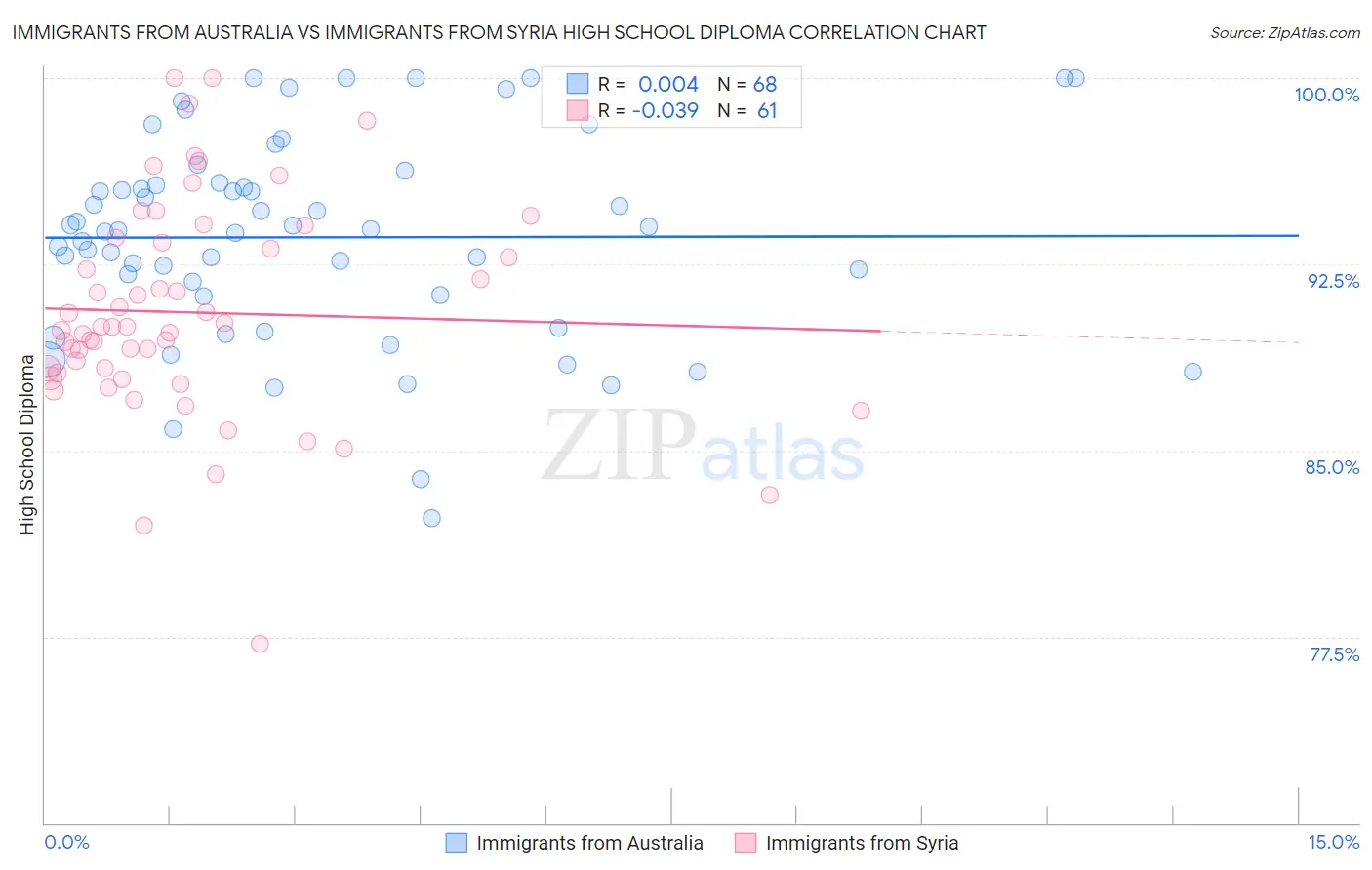 Immigrants from Australia vs Immigrants from Syria High School Diploma