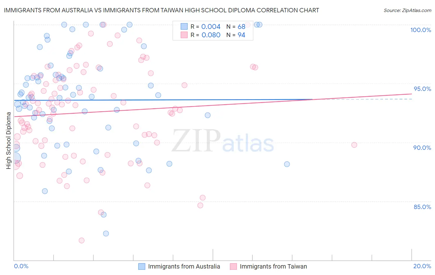 Immigrants from Australia vs Immigrants from Taiwan High School Diploma