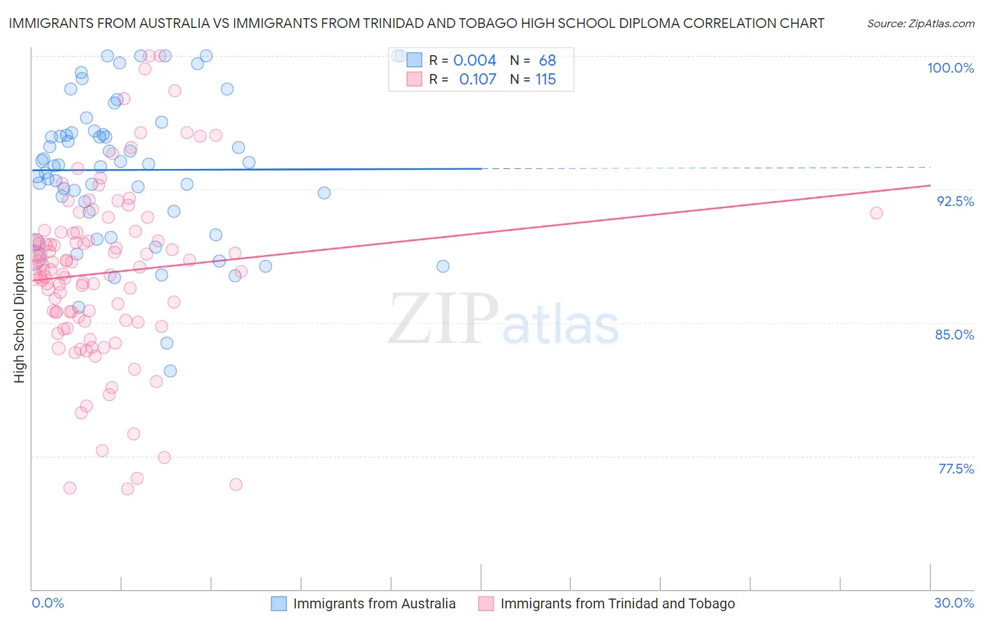 Immigrants from Australia vs Immigrants from Trinidad and Tobago High School Diploma