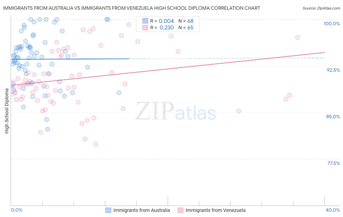 Immigrants from Australia vs Immigrants from Venezuela High School Diploma