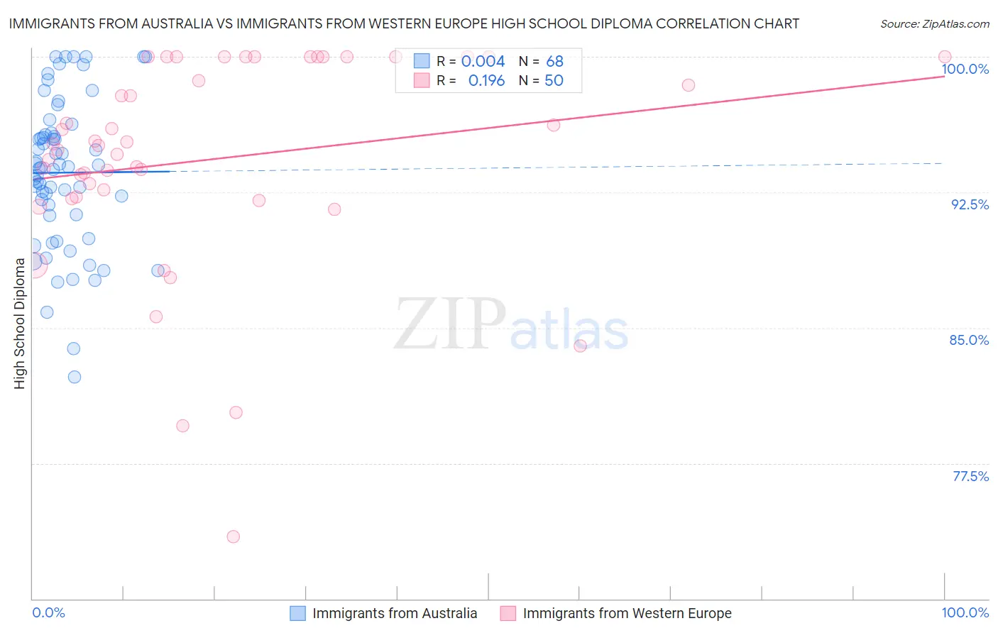 Immigrants from Australia vs Immigrants from Western Europe High School Diploma