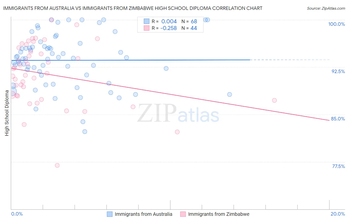 Immigrants from Australia vs Immigrants from Zimbabwe High School Diploma