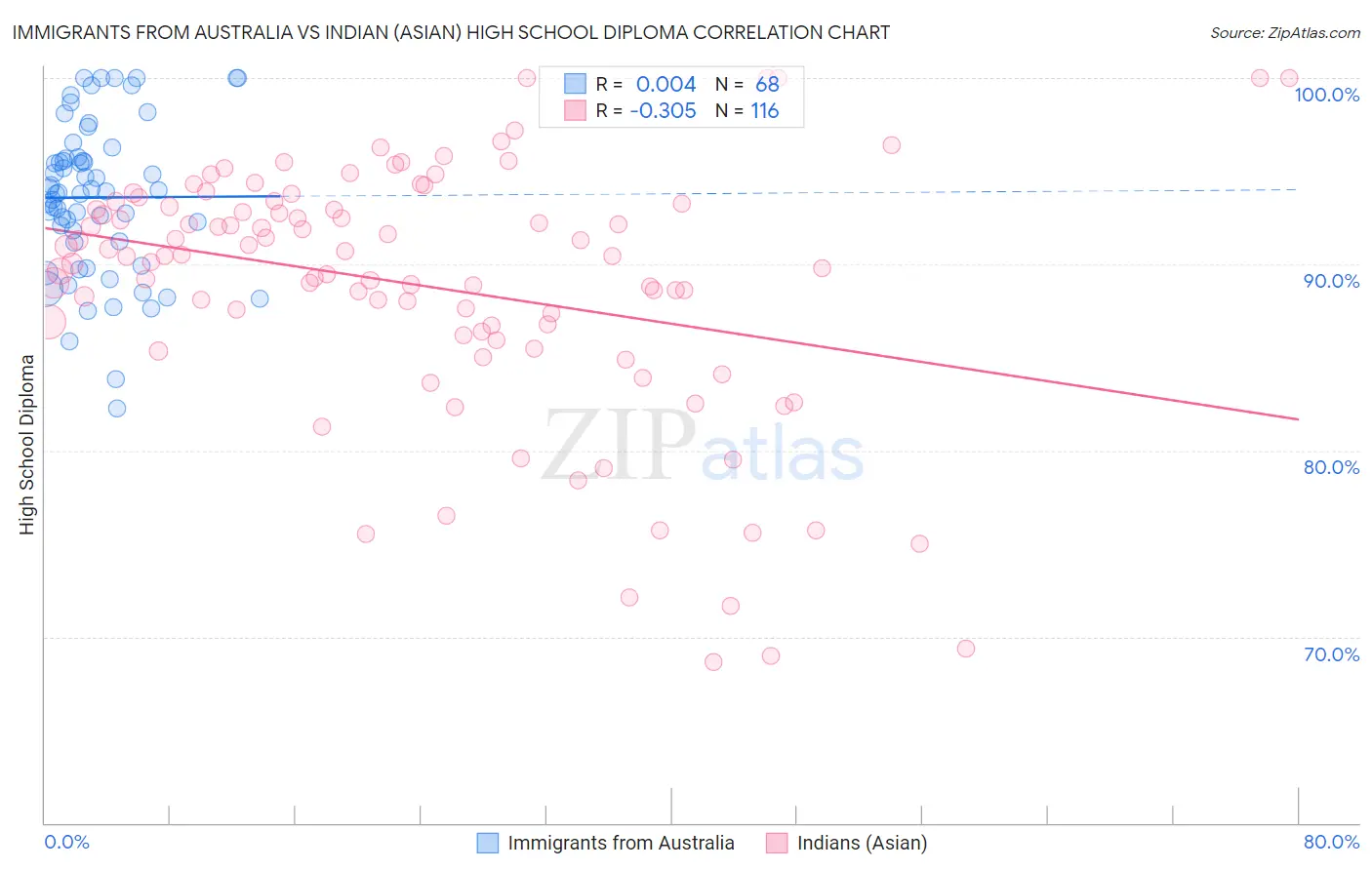 Immigrants from Australia vs Indian (Asian) High School Diploma