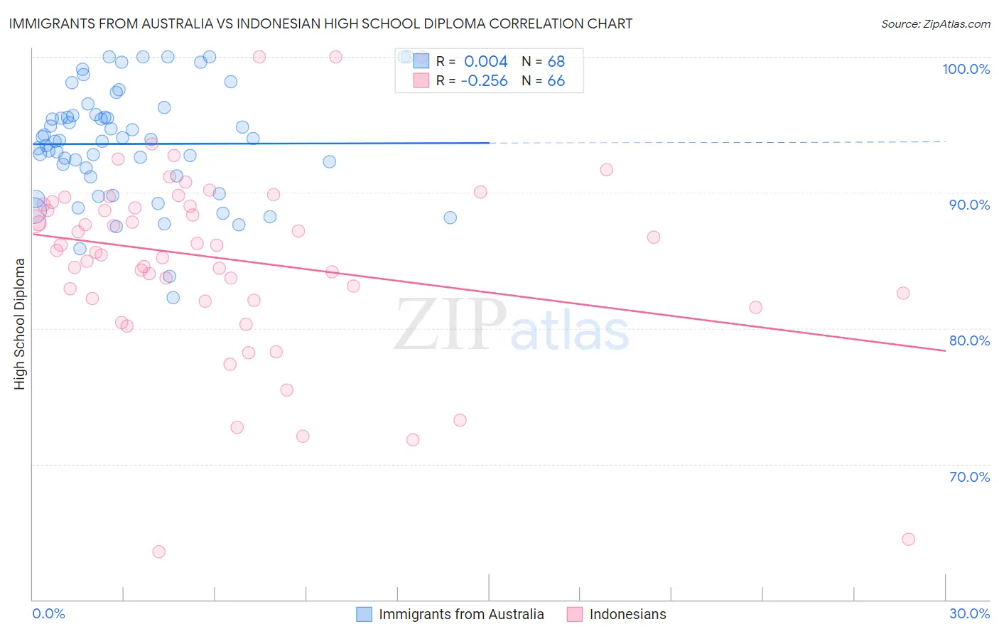 Immigrants from Australia vs Indonesian High School Diploma