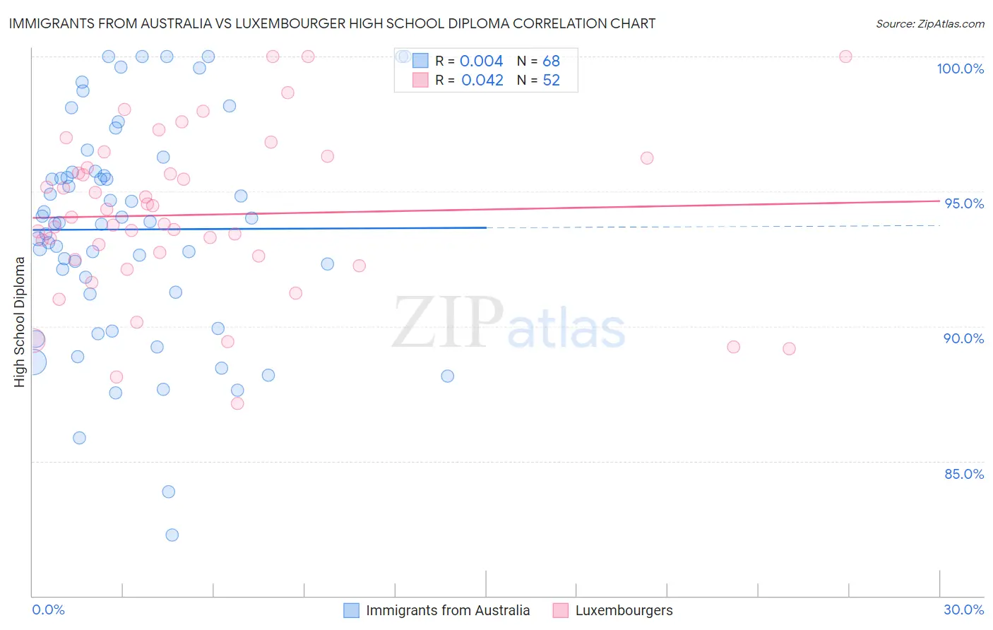 Immigrants from Australia vs Luxembourger High School Diploma