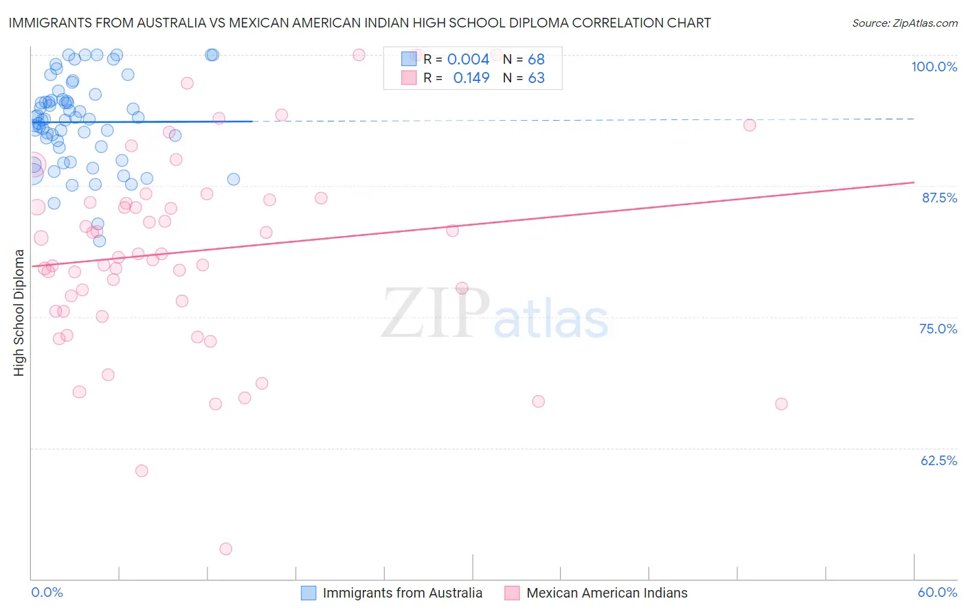 Immigrants from Australia vs Mexican American Indian High School Diploma