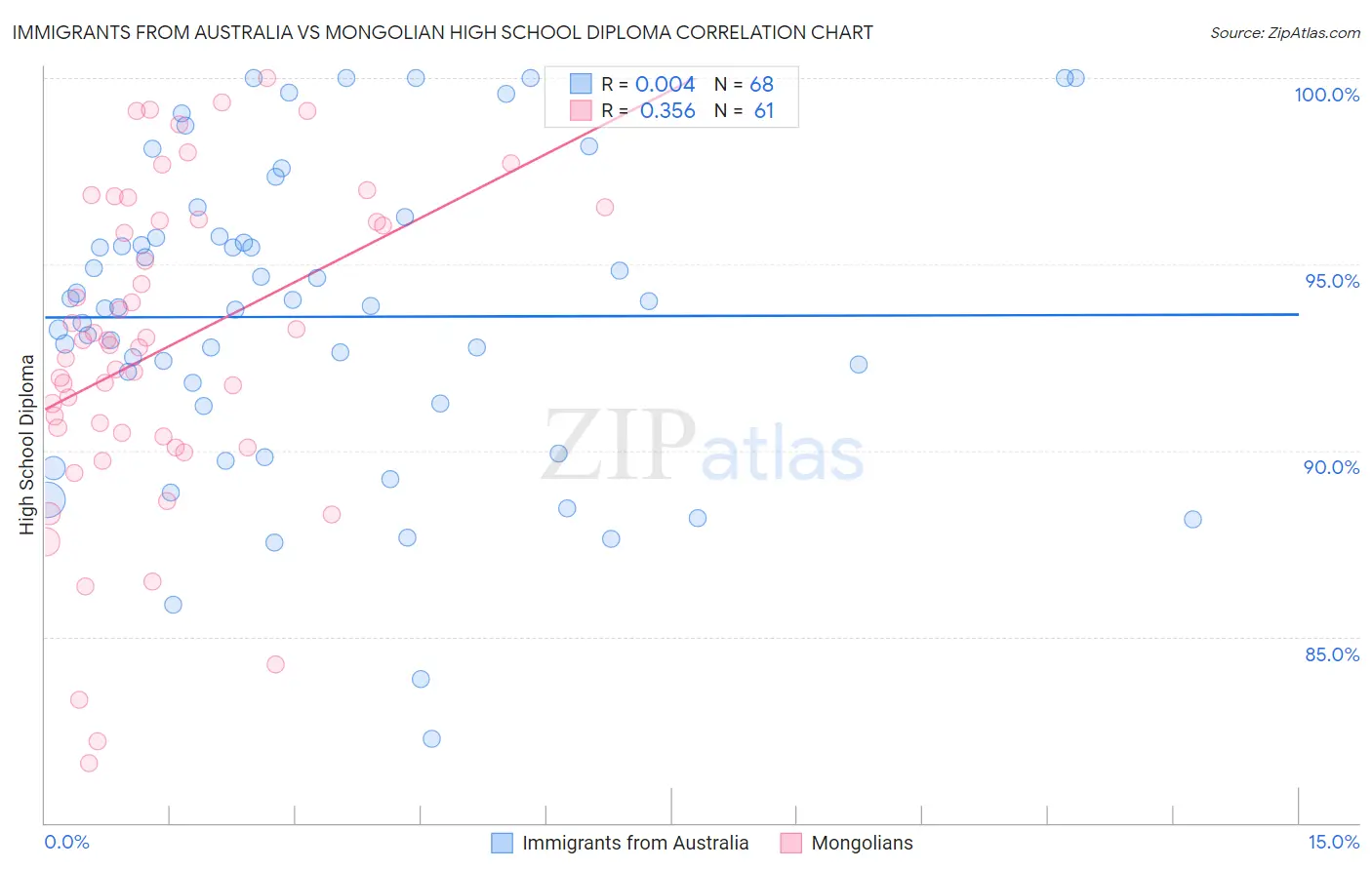 Immigrants from Australia vs Mongolian High School Diploma