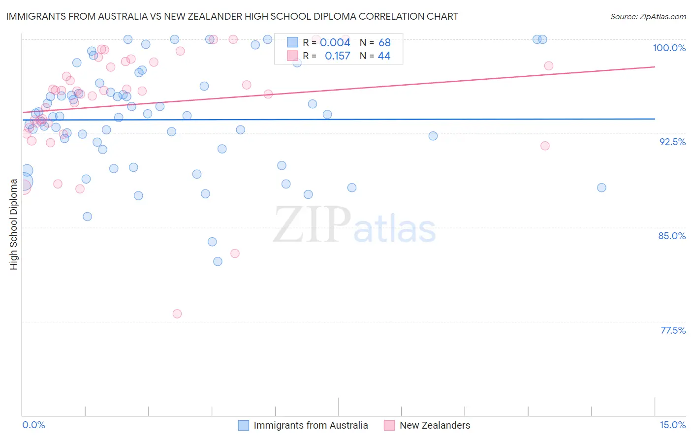 Immigrants from Australia vs New Zealander High School Diploma