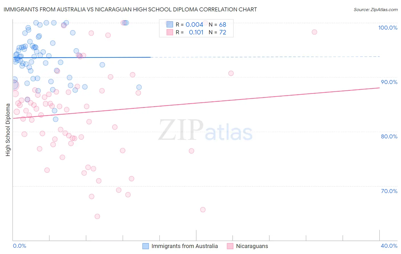 Immigrants from Australia vs Nicaraguan High School Diploma