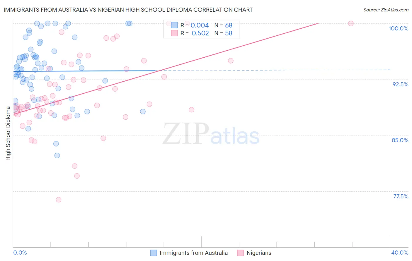 Immigrants from Australia vs Nigerian High School Diploma