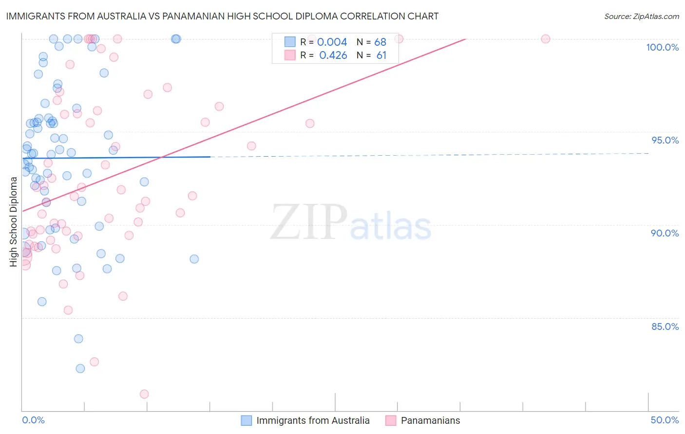 Immigrants from Australia vs Panamanian High School Diploma