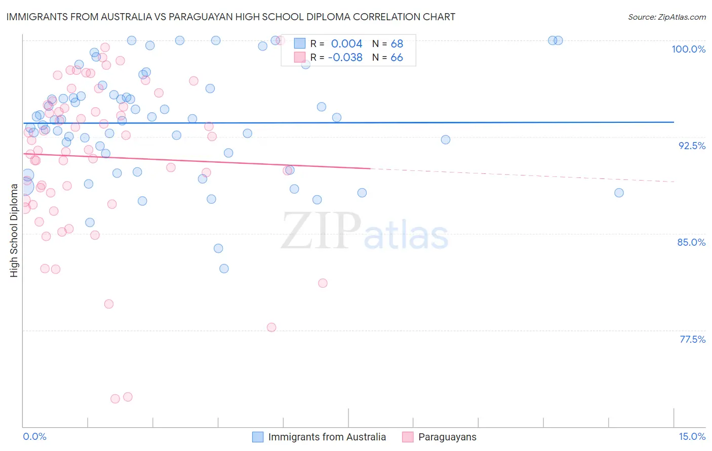 Immigrants from Australia vs Paraguayan High School Diploma