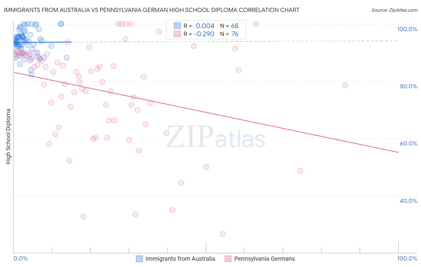 Immigrants from Australia vs Pennsylvania German High School Diploma