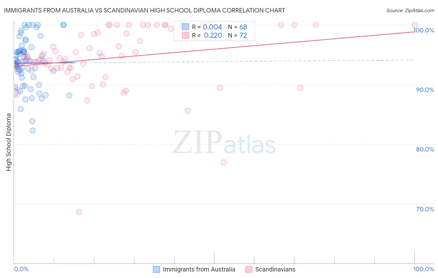 Immigrants from Australia vs Scandinavian High School Diploma