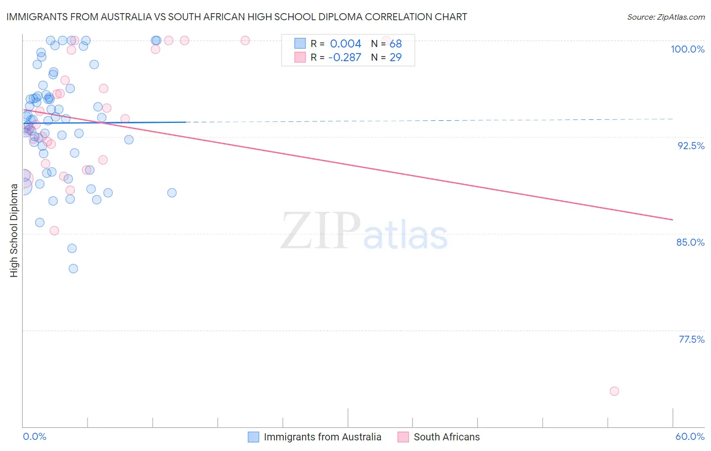 Immigrants from Australia vs South African High School Diploma