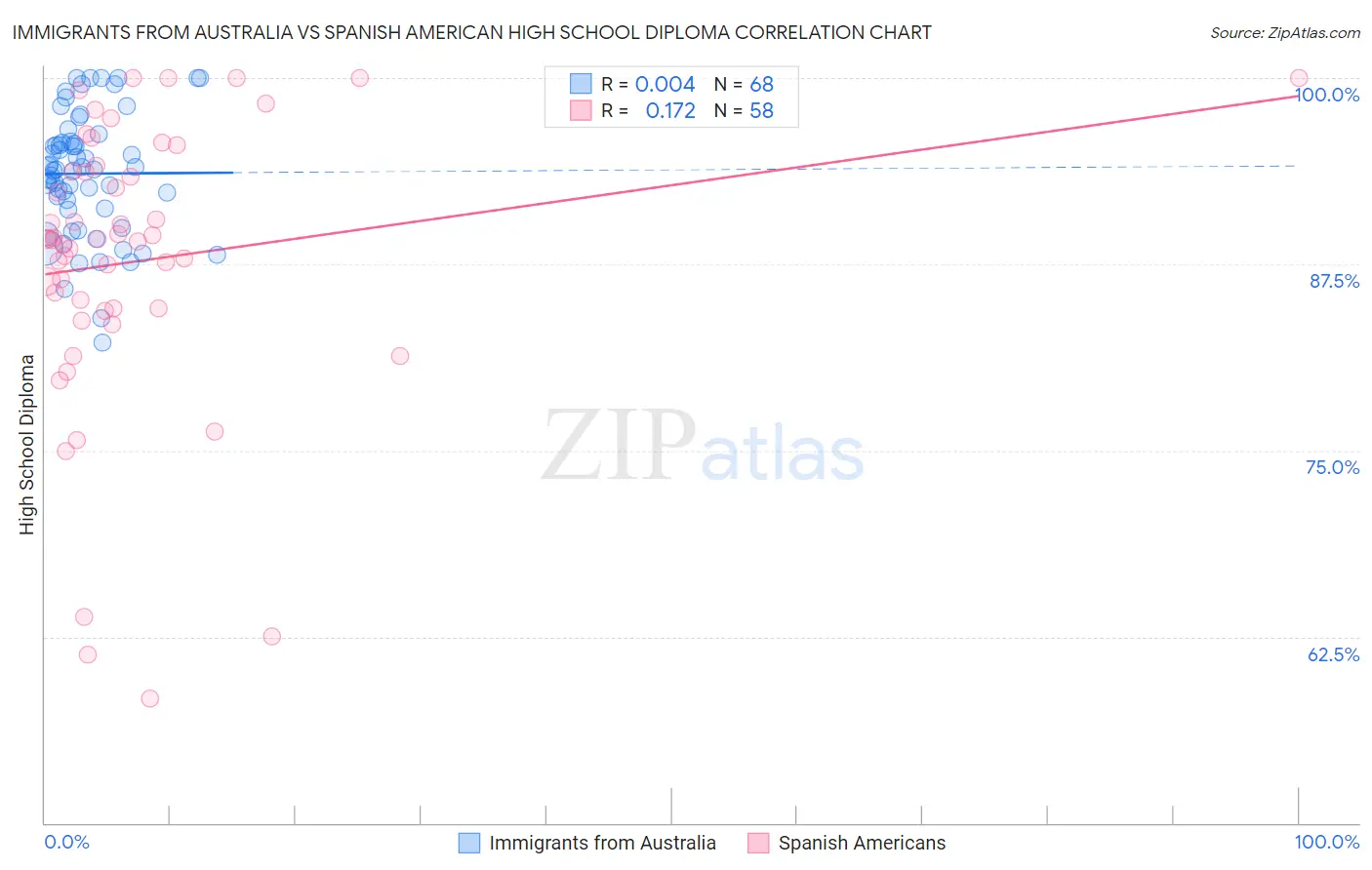 Immigrants from Australia vs Spanish American High School Diploma