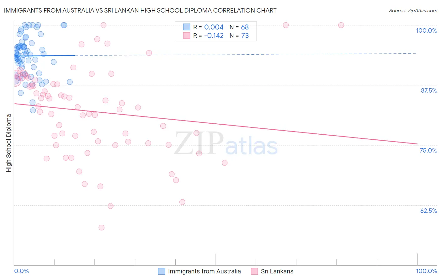 Immigrants from Australia vs Sri Lankan High School Diploma