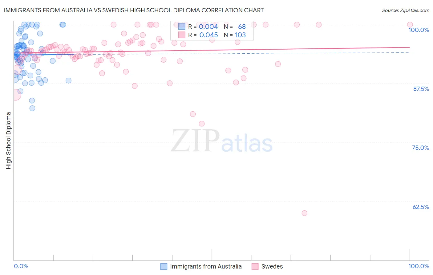 Immigrants from Australia vs Swedish High School Diploma