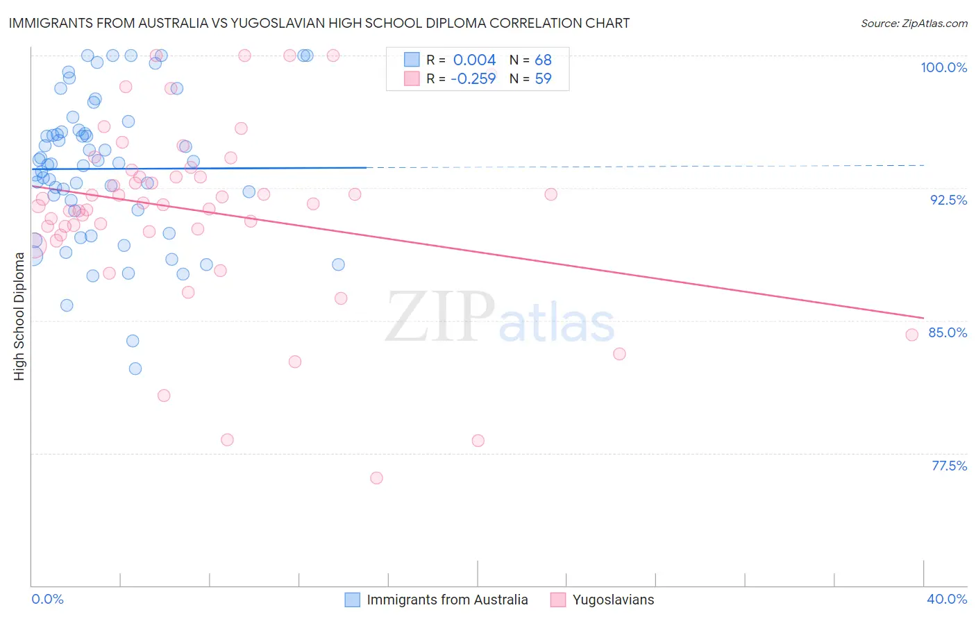 Immigrants from Australia vs Yugoslavian High School Diploma