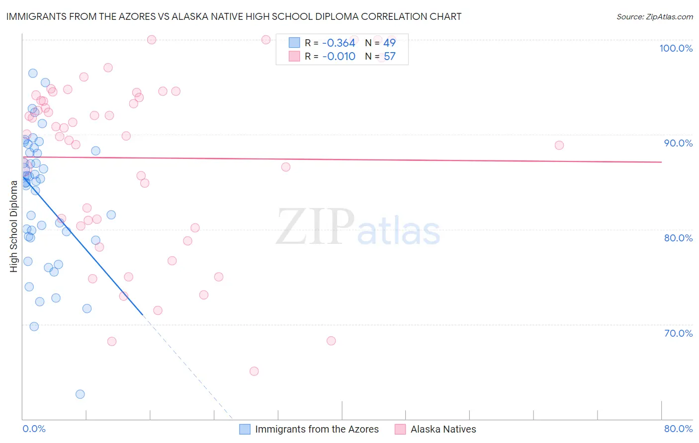 Immigrants from the Azores vs Alaska Native High School Diploma