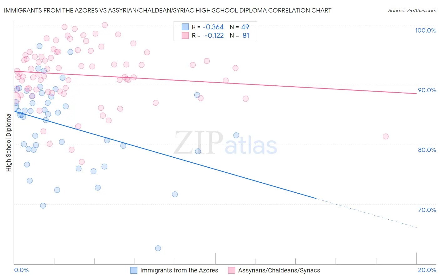 Immigrants from the Azores vs Assyrian/Chaldean/Syriac High School Diploma