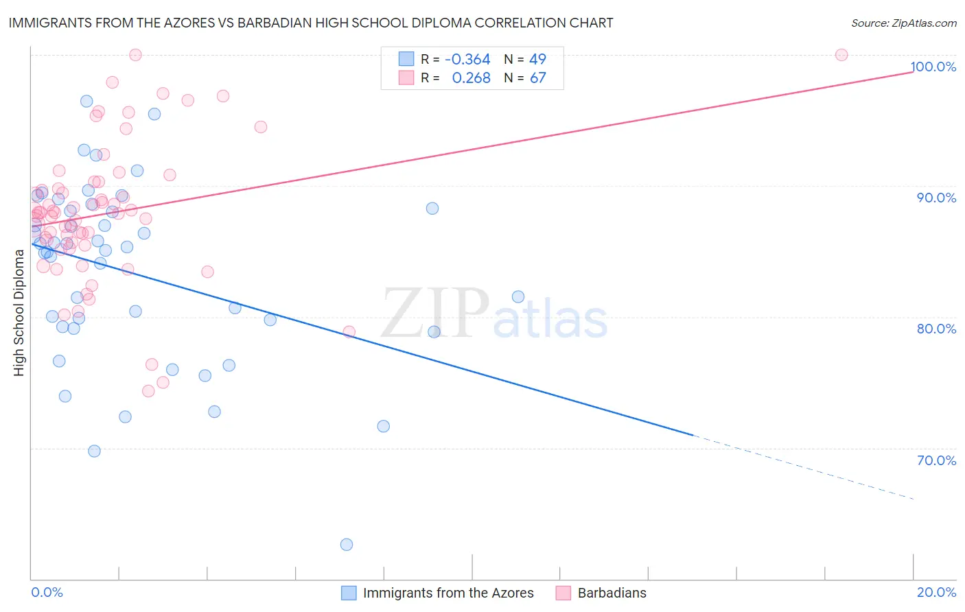 Immigrants from the Azores vs Barbadian High School Diploma